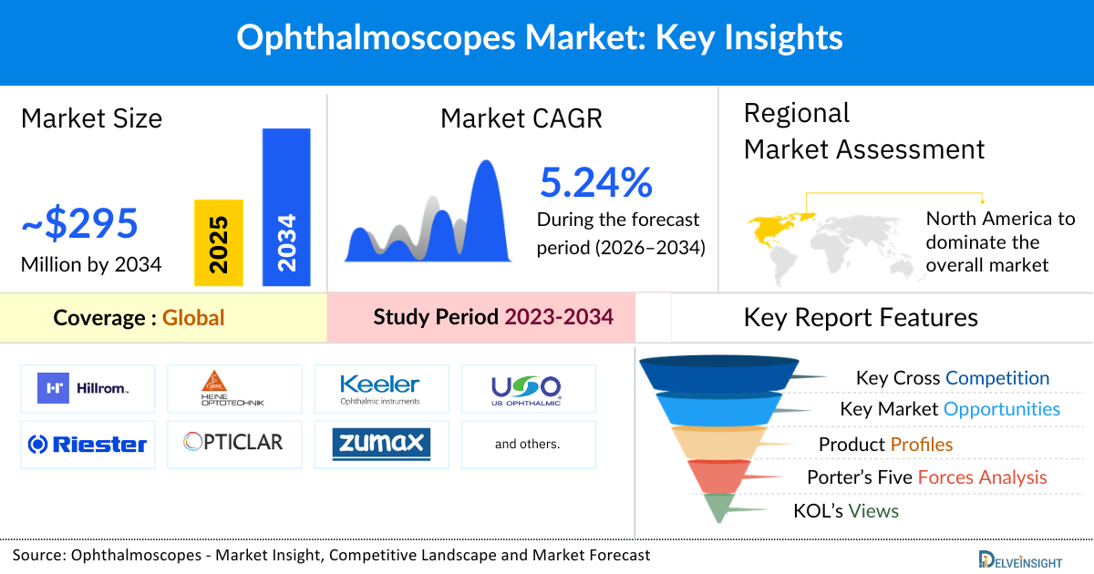 Ophthalmoscopes Market